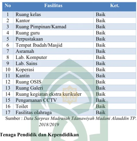 Tabel Keadaan Tenaga Pendidik dan Kependidikan MTs Madani  Alauddin Tahun Pelajaran. 2018/2019 