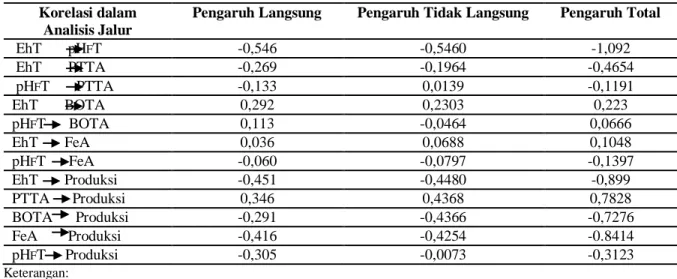 Tabel  4.    Nilai  pengaruh  langsung,  tidak  langsung,  dan  total  setiap  korelasi  dalam  analisis  jalur  untuk  faktor  lingkungan dan produksi bandeng di tambak KabupatenIndramayu, Provinsi Jawa Barat 