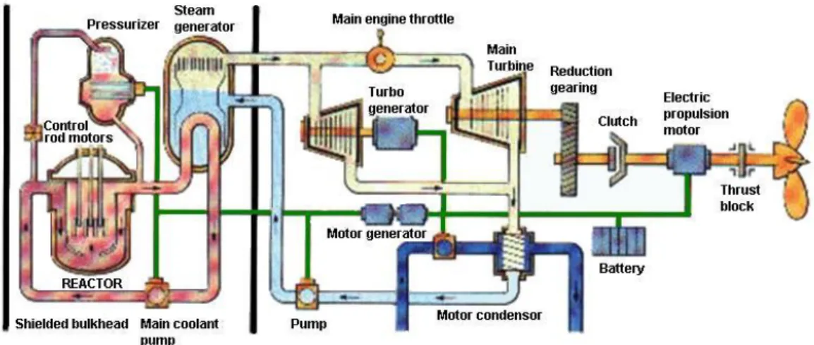 Gambar 3. Nuclear Propulsion System 