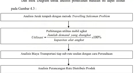 Gambar 4.4. Blok Diagram Analisis Pemecahan Masalah 