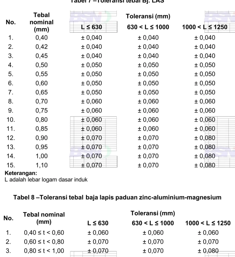 Tabel 7 –Toleransi tebal Bj. LAS No. Tebal nominal (mm) Toleransi (mm)L ≤ 630  630 &lt; L ≤ 1000  1000 &lt; L ≤ 1250 1