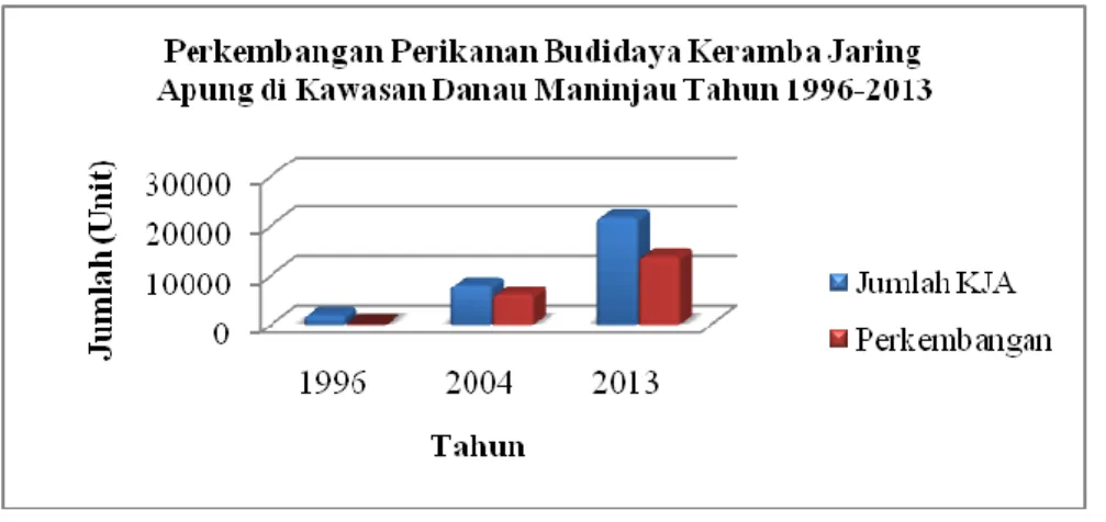 Gambar 5. Grafik Perkembangan Jumlah Keramba Jaring Apung Keramba Jaring Apung Tahun  1996-2013 Kawasan Danau Maninjau