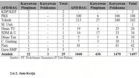 Tabel 2.4  Jumlah Tenaga Kerja PTP Nusantara IV (Persero) di 