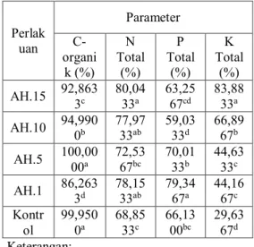 Tabel  3.  Pengaruh  Konsentrasi  Asam  Humat  terhadap  Kandungan   C-organik, N Total, P Total dan  K Total pada  BMS Perlak uan  Parameter  C-organi k (%)  N  Total (%)  P  Total (%)  K  Total (%)  AH.15  92,863 3 c 80,0433a 63,2567cd 83,8833a AH.10  94