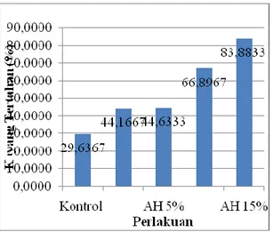 Grafik pengaruh konsentrasi asam  humat dalam menahan pelepasan kandungan  K  Total  pada  BMS  dapat  dilihat  pada  Gambar 8