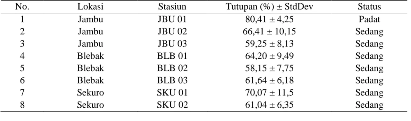 Tabel 3. Rata - rata persentase tutupan kanopi dan stasus kerapatan pada 8 stasiun   pemantauan mangrove di  Kawasan Ujung Piring 