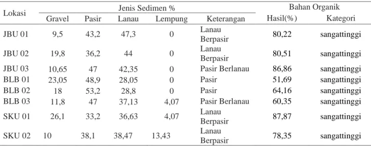 Tabel  4.  Hasil  Analisis  Ukuran  Butir  (Grain  Size)  dan  Bahan  Organik  pada  Sampel  Sedimen  Mangrove  Ujung Piring Jepara