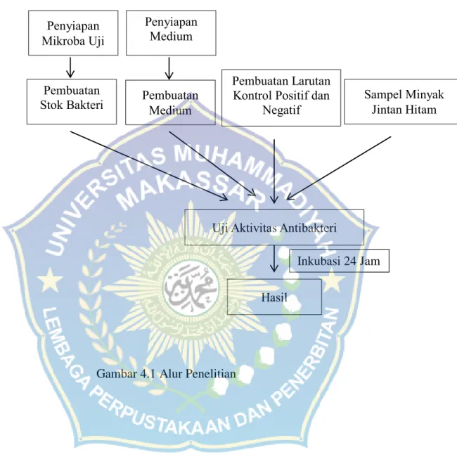 Gambar 4.1 Alur Penelitian