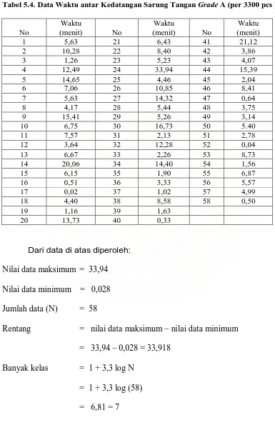 Tabel 5.4. Data Waktu antar Kedatangan Sarung Tangan Grade A (per 3300 pcs ) 