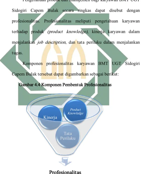 Gambar 4.4 Komponen Pembentuk Profesionalitas 