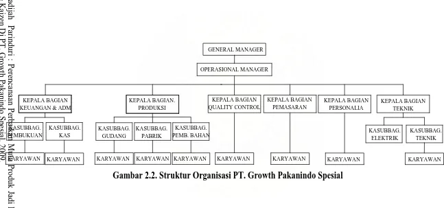 Gambar 2.2. Struktur Organisasi PT. Growth Pakanindo Spesial