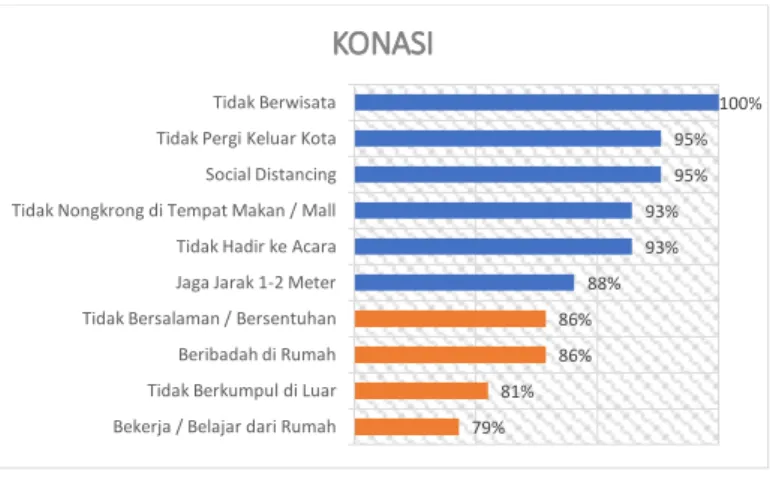 Grafik 2.9 Pelaksanaan Imbauan Jaga Jarak 