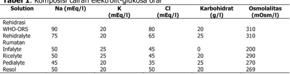 Tabel 1. Komposisi cairan elektrolit-glukosa oral 