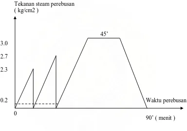 Gambar 2.2. Grafik sistem perebusan tiga puncak ( 