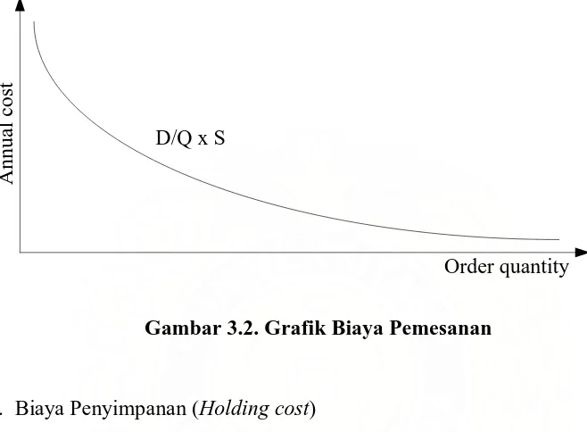 Gambar 3.2. Grafik Biaya Pemesanan