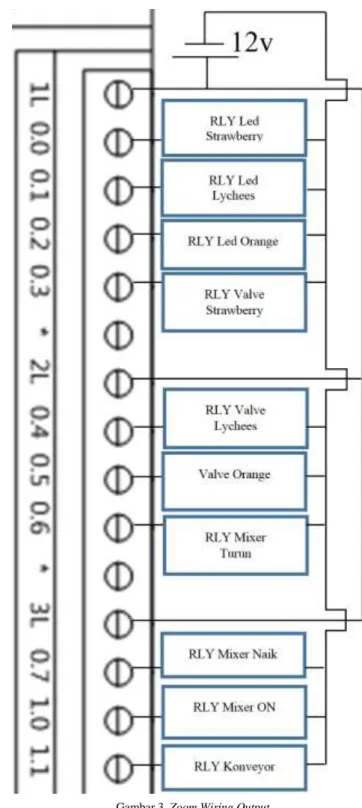 Gambar 3. Zoom Wiring Output 