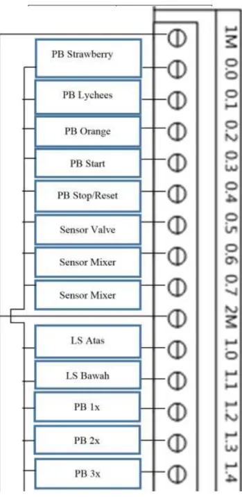 Gambar 4. Zoom Wiring Intput  Tabel 1. Tabel Penggunaan Input PLC 