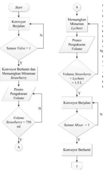 Gambar 17. Flowchart Subprocess Rasa Mix Strawberry  + Lychees (Lanjutan) 