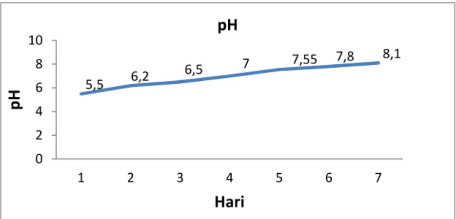 Gambar 2. Hasil pengukuran pH air kolam pasca tambang batubara  pada penelitian skala laboratorium 