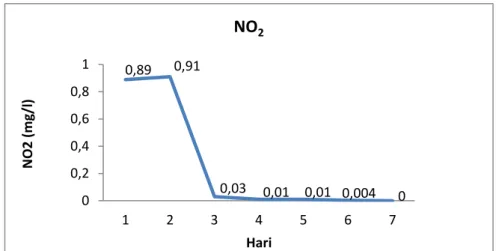 Gambar 5. Hasil pengukuran NO 2  air kolam pasca tambang batubara pada  penelitian skala laboratorium 