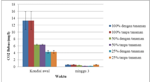 Gambar 2 Kadar DO (Dissolved Oxygen) pada air limbah rumah tangga Gambar 1 Kadar CO2 bebas pada air limbah rumah  