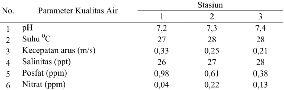 Tabel 7. Parameter Kualitas Air