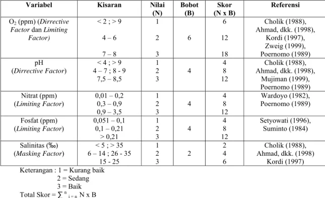 Tabel  5 . Skoring Kesesuaian Perairan berdasarkan Variabel pH, Oksigen Terlarut, Salinitas,  Nitrat dan Fosfat