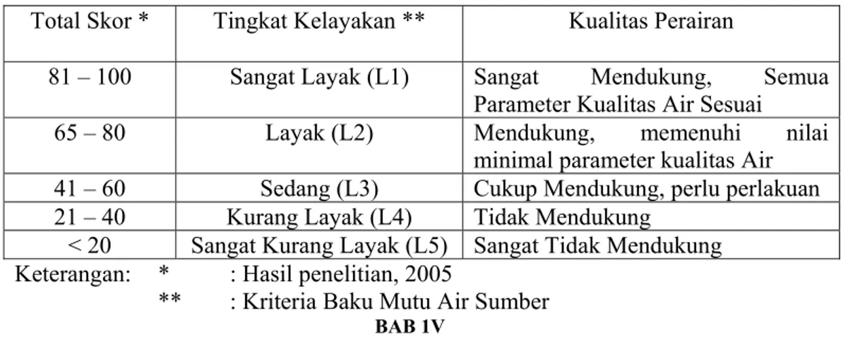 Tabel 6. Hasil Skoring Kelayakan Perairan sebagai Air Sumber untuk Kegiatan  Budidaya 