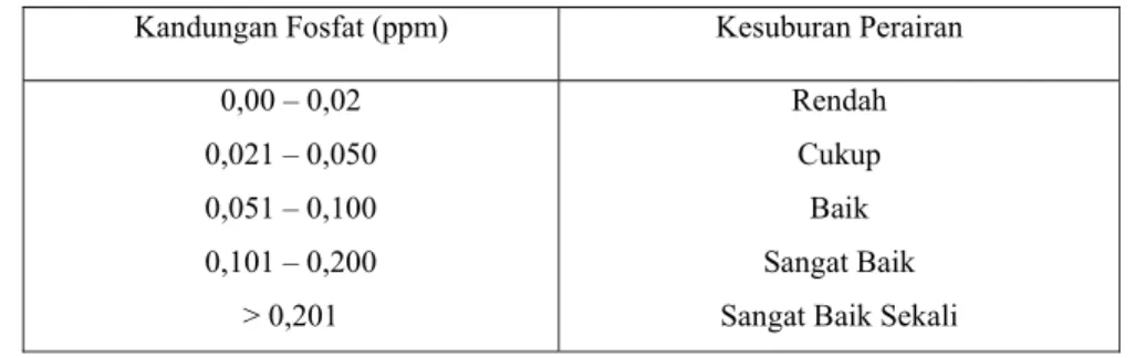 Tabel 11. Hubungan Kandungan Fosfat dengan Kesuburan Perairan 