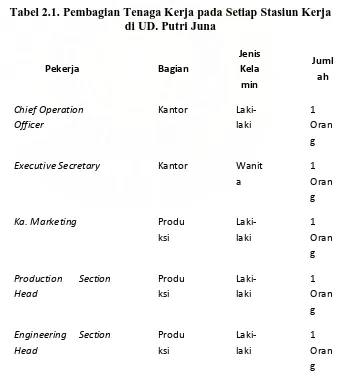 Tabel 2.1. Pembagian Tenaga Kerja pada Setiap Stasiun Kerja di UD. Putri Juna 