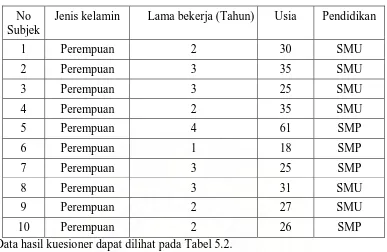 Tabel 5.2. Data Rata-rata Hasil Body Map Quesioner Bagian Pengupasan  di UD. Putri Juna  