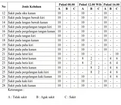 Tabel 5.2. Data Rata-rata Hasil Body Map Quesioner Bagian Pengupasan  di UD. Putri Juna ( Lanjutan)  