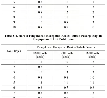 Tabel 5.4. Hari II Pengukuran Kecepatan Reaksi Tubuh Pekerja Bagian  Pengupasan di UD