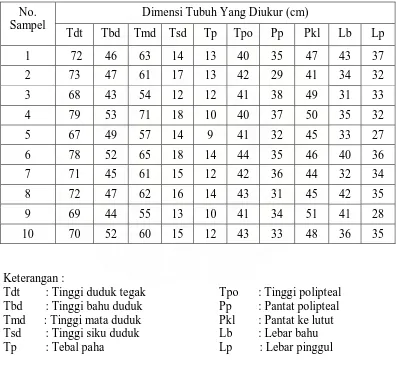 Tabel 5.6. Data Antropometri Posisi Duduk Pekerja Bagian Pengupasan  