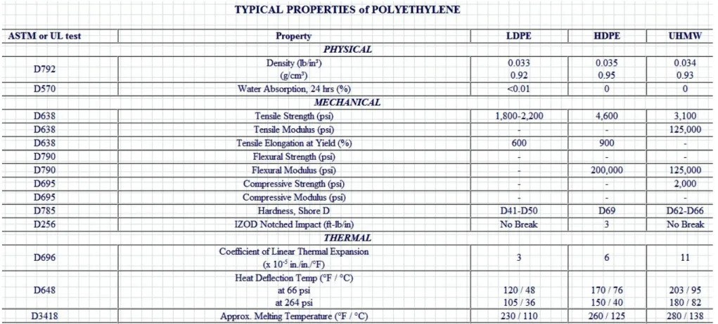 Table 2.2 Sifat fisik, mekanis dan thermal dari Polyethylene 