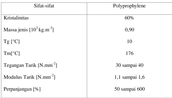 Tabel 2.3   Sifat-sifat Polyprophylene  Sifat-sifat  Polyprophylene  Kristalinitas  Massa jenis [10 3  kg.m -3 ]  Tg [°C]  Tm[°C]  Tegangan Tarik [N.mm -2 ] Modulus Tarik [N.mm -2 ] Perpanjangan [%]  60% 0,90 10 176  30 sampai 40   1,1 sampai 1,6  50 sampa