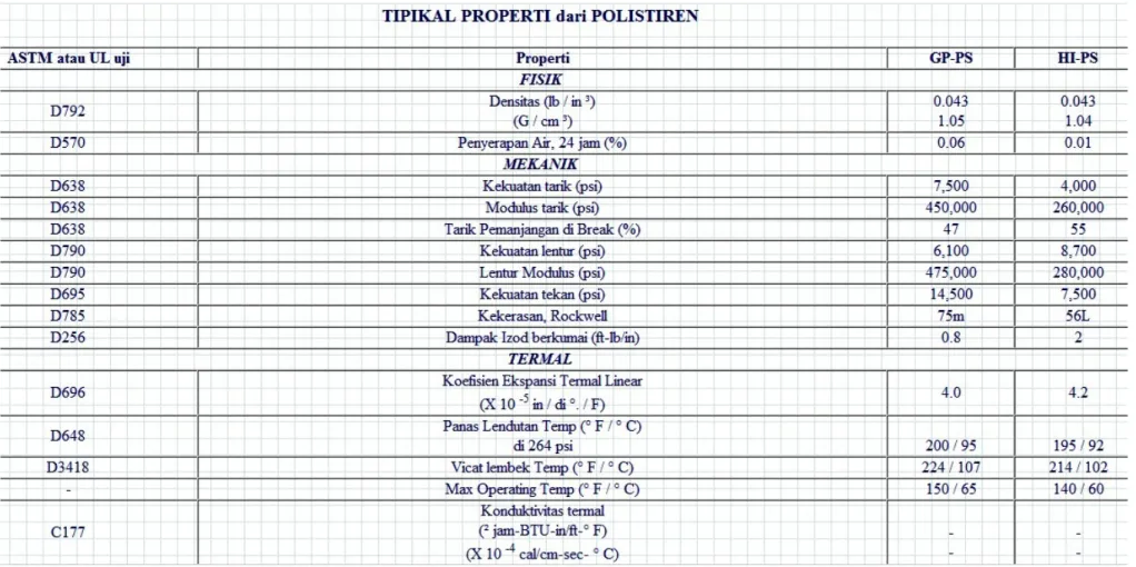 Table 2.5 Sifat fisik, mekanis dan thermal dari Polistiren 
