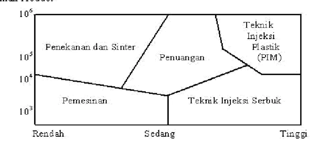 Gambar 2.1   Kelebihan Proses PIM Dibandingkan Dengan Proses - Proses   Yang Lain ( Cremer 1994 ) 