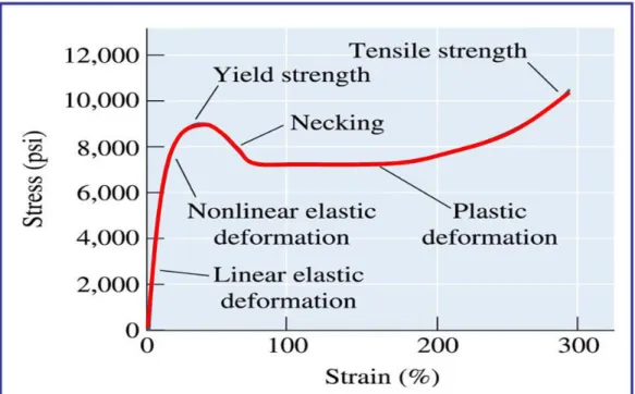 Gambar 2.7 Kurva Tegangan Regangan Suatu Polimer Thermoplastik   (Rahmat Saptono, 2007 ) 