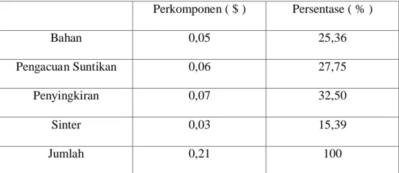 Tabel 2.1   Biaya Proses Plastic Injection Molding ( PIM )   (Nallicheri, 1991)  Perkomponen ( $ )  Persentase ( % )  Bahan  0,05  25,36  Pengacuan Suntikan  0,06  27,75  Penyingkiran  0,07  32,50  Sinter  0,03  15,39  Jumlah  0,21  100 