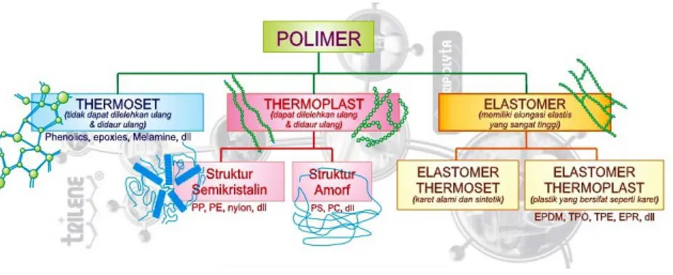 Gambar 2.4 Klasifikasi Polimer 