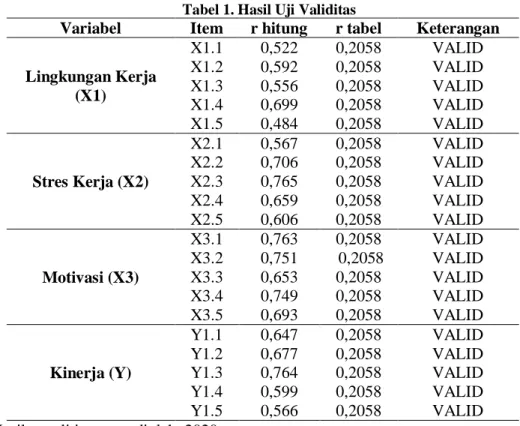 Tabel 2.   Hasil Uji Reliabilitas 