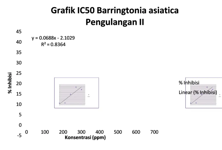 Grafik IC50 Barringtonia asiaticaGrafik IC50 Barringtonia asiatica