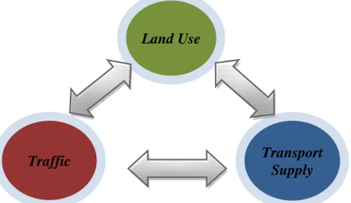 Gambar 2.1 Gambar Hubungan antara land use, transport supply dan traffic  Sumber : (swari, 2010:11) 