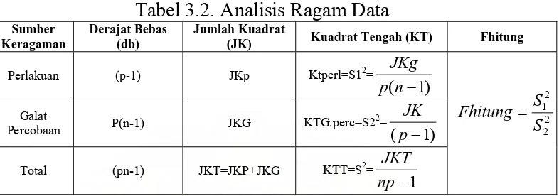 Tabel 3.2. Analisis Ragam Data Jumlah Kuadrat (JK) 