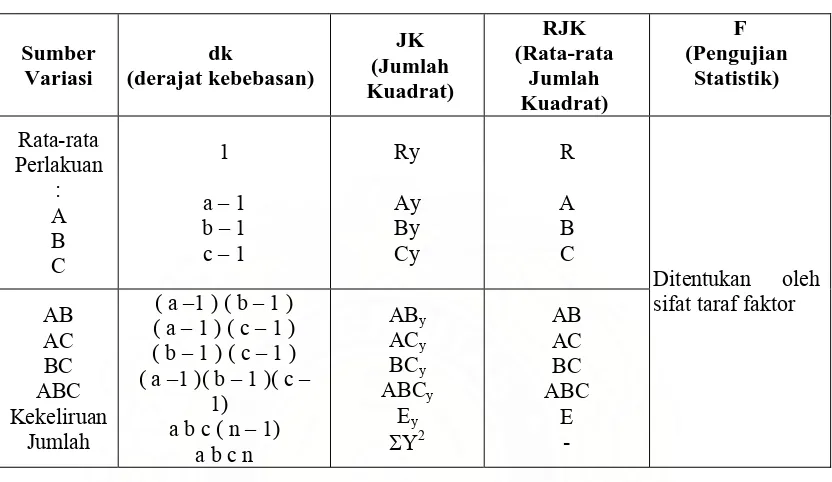 Tabel 3.4.  Rasio F Untuk Eksperimen Faktorial a x b x c (Dua Faktor Tetap, 