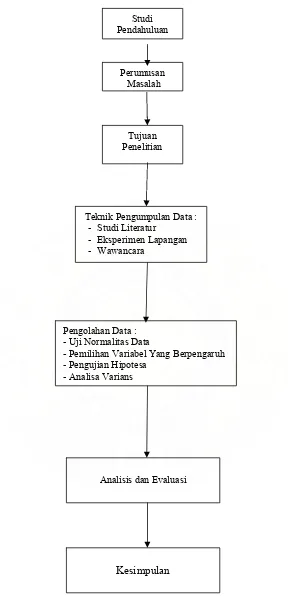 Gambar 4.1. Block Diagram Metodologi Penelitian 