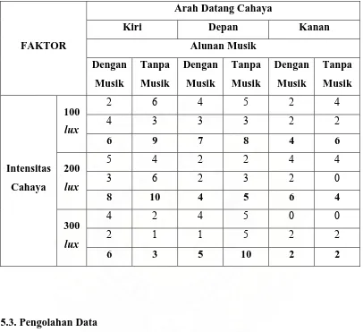 Tabel 5.1. Hasil Kesalahan Penyortiran Tablet Paracetamol 500 mg  