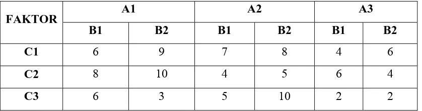 Tabel 5.2. Data Hasil Observasi Eksperimen Faktorial 3 x 2 x 3 