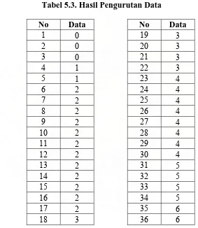 Tabel 5.3. Hasil Pengurutan Data 